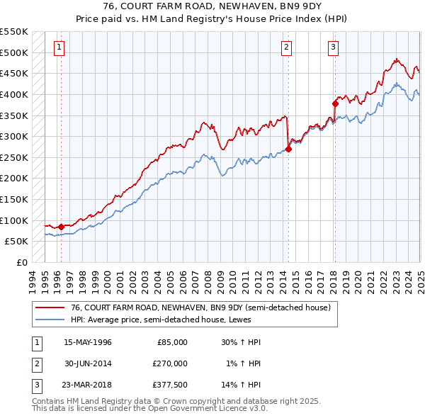 76, COURT FARM ROAD, NEWHAVEN, BN9 9DY: Price paid vs HM Land Registry's House Price Index