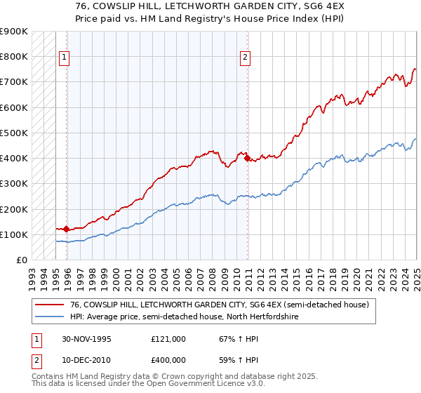 76, COWSLIP HILL, LETCHWORTH GARDEN CITY, SG6 4EX: Price paid vs HM Land Registry's House Price Index