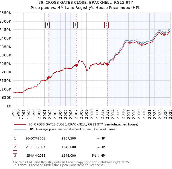 76, CROSS GATES CLOSE, BRACKNELL, RG12 9TY: Price paid vs HM Land Registry's House Price Index
