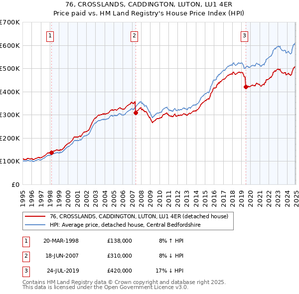 76, CROSSLANDS, CADDINGTON, LUTON, LU1 4ER: Price paid vs HM Land Registry's House Price Index