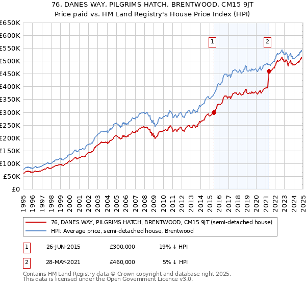 76, DANES WAY, PILGRIMS HATCH, BRENTWOOD, CM15 9JT: Price paid vs HM Land Registry's House Price Index