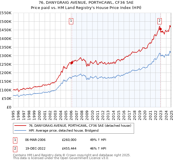 76, DANYGRAIG AVENUE, PORTHCAWL, CF36 5AE: Price paid vs HM Land Registry's House Price Index