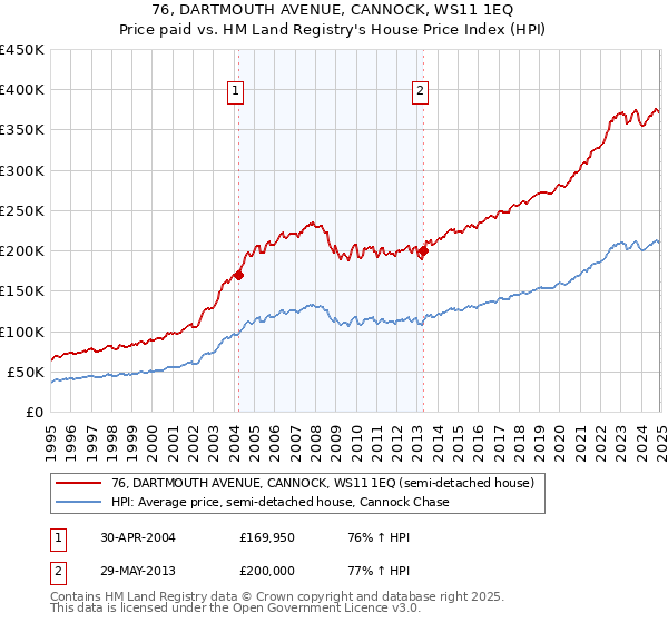 76, DARTMOUTH AVENUE, CANNOCK, WS11 1EQ: Price paid vs HM Land Registry's House Price Index