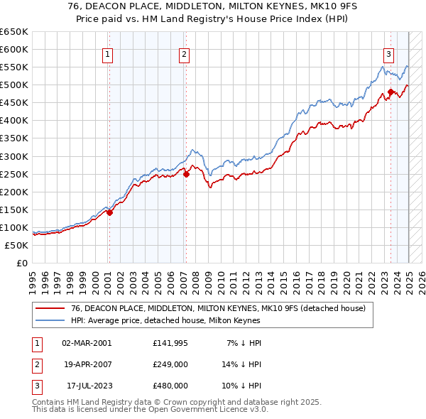 76, DEACON PLACE, MIDDLETON, MILTON KEYNES, MK10 9FS: Price paid vs HM Land Registry's House Price Index