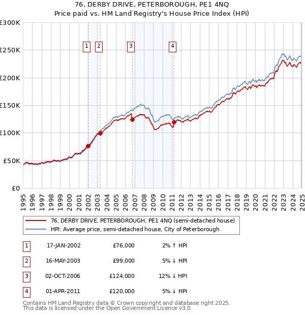 76, DERBY DRIVE, PETERBOROUGH, PE1 4NQ: Price paid vs HM Land Registry's House Price Index