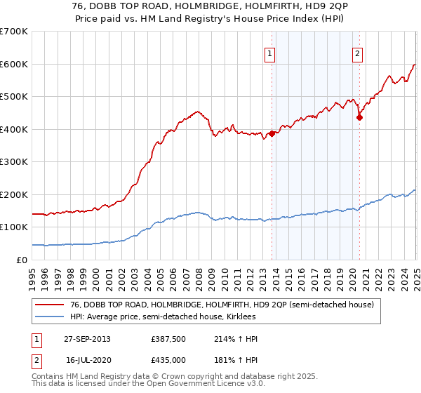 76, DOBB TOP ROAD, HOLMBRIDGE, HOLMFIRTH, HD9 2QP: Price paid vs HM Land Registry's House Price Index