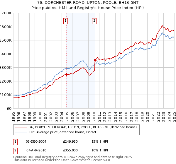 76, DORCHESTER ROAD, UPTON, POOLE, BH16 5NT: Price paid vs HM Land Registry's House Price Index