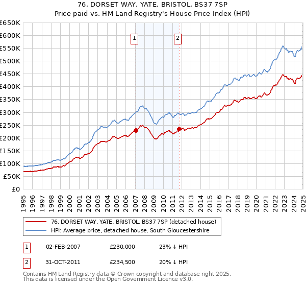 76, DORSET WAY, YATE, BRISTOL, BS37 7SP: Price paid vs HM Land Registry's House Price Index