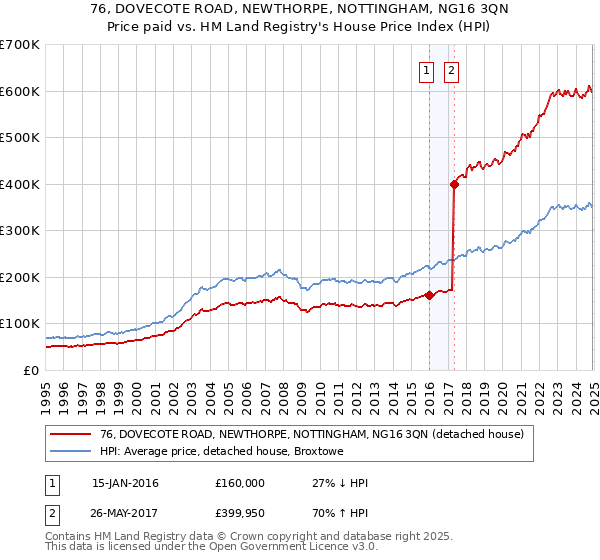 76, DOVECOTE ROAD, NEWTHORPE, NOTTINGHAM, NG16 3QN: Price paid vs HM Land Registry's House Price Index