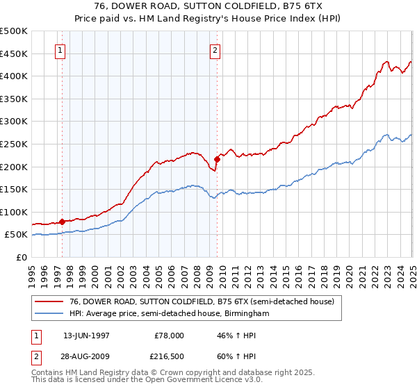 76, DOWER ROAD, SUTTON COLDFIELD, B75 6TX: Price paid vs HM Land Registry's House Price Index