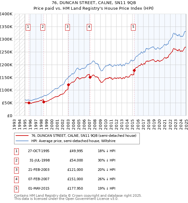 76, DUNCAN STREET, CALNE, SN11 9QB: Price paid vs HM Land Registry's House Price Index