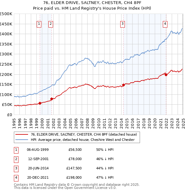 76, ELDER DRIVE, SALTNEY, CHESTER, CH4 8PF: Price paid vs HM Land Registry's House Price Index