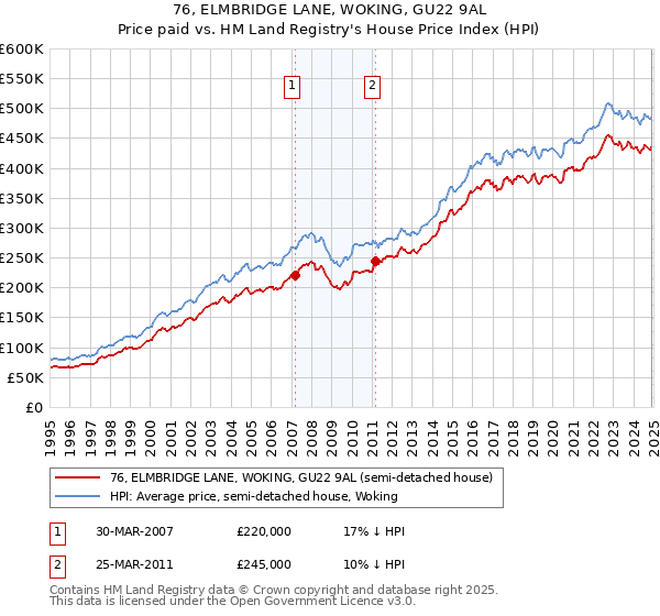 76, ELMBRIDGE LANE, WOKING, GU22 9AL: Price paid vs HM Land Registry's House Price Index