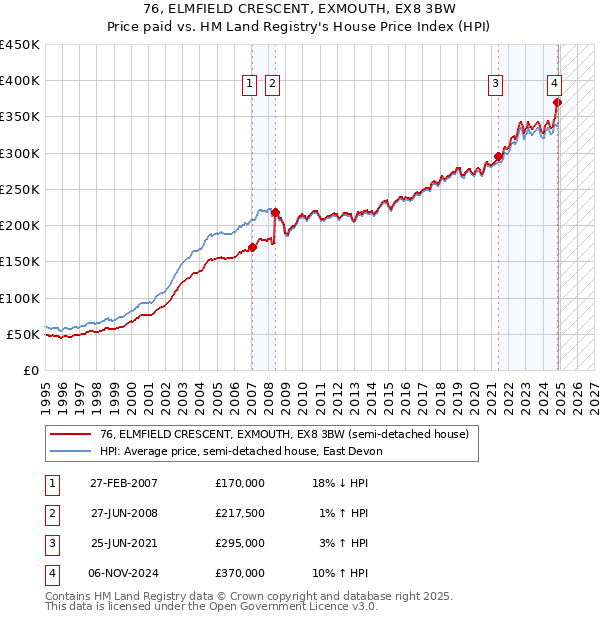 76, ELMFIELD CRESCENT, EXMOUTH, EX8 3BW: Price paid vs HM Land Registry's House Price Index