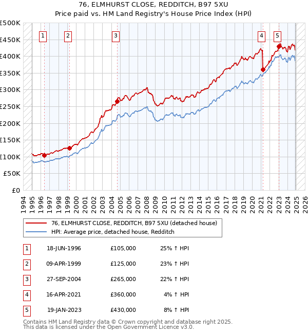76, ELMHURST CLOSE, REDDITCH, B97 5XU: Price paid vs HM Land Registry's House Price Index