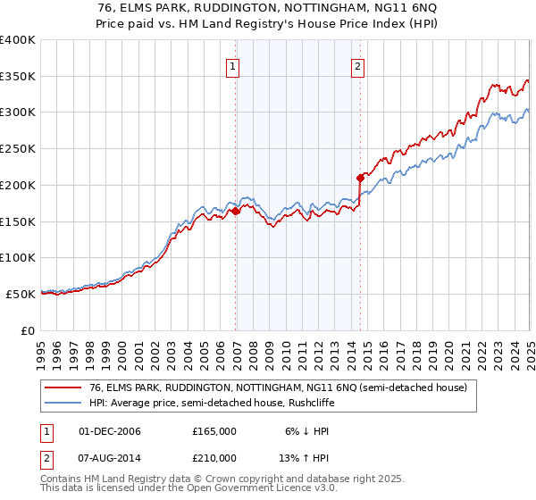 76, ELMS PARK, RUDDINGTON, NOTTINGHAM, NG11 6NQ: Price paid vs HM Land Registry's House Price Index