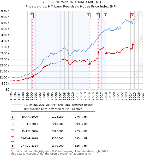 76, EPPING WAY, WITHAM, CM8 1NQ: Price paid vs HM Land Registry's House Price Index