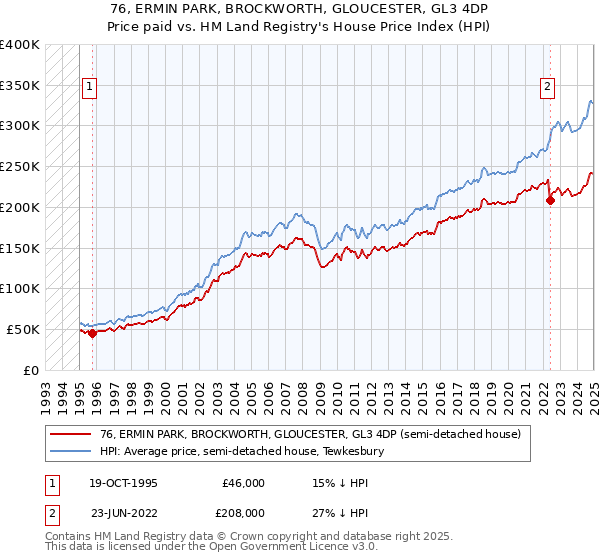 76, ERMIN PARK, BROCKWORTH, GLOUCESTER, GL3 4DP: Price paid vs HM Land Registry's House Price Index