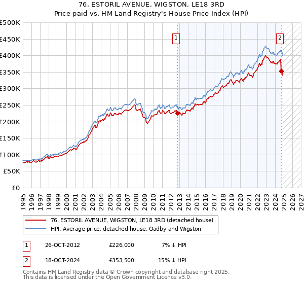 76, ESTORIL AVENUE, WIGSTON, LE18 3RD: Price paid vs HM Land Registry's House Price Index