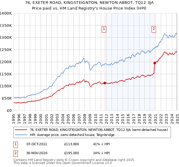 76, EXETER ROAD, KINGSTEIGNTON, NEWTON ABBOT, TQ12 3JA: Price paid vs HM Land Registry's House Price Index