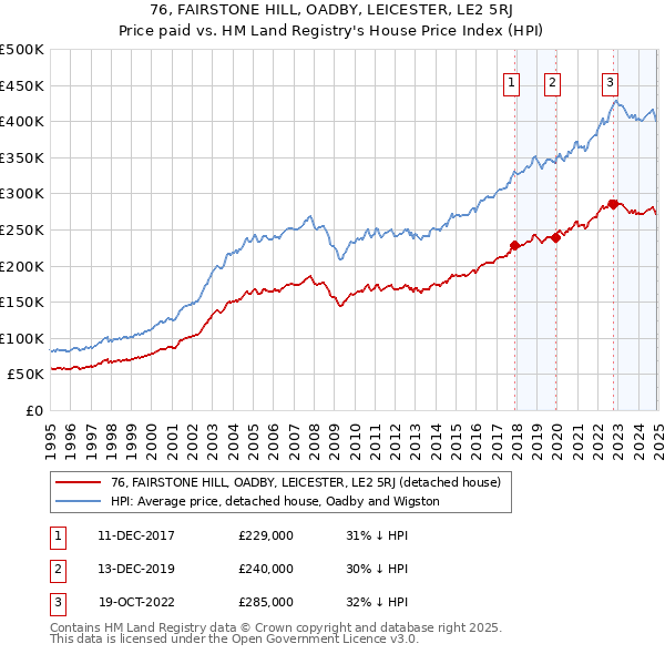 76, FAIRSTONE HILL, OADBY, LEICESTER, LE2 5RJ: Price paid vs HM Land Registry's House Price Index