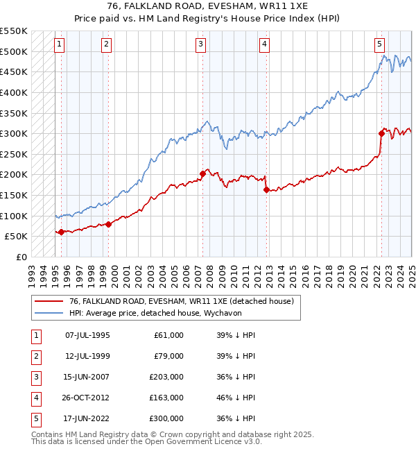 76, FALKLAND ROAD, EVESHAM, WR11 1XE: Price paid vs HM Land Registry's House Price Index