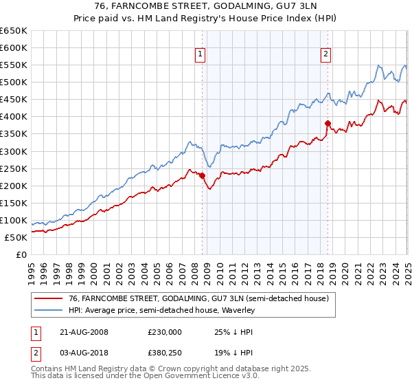 76, FARNCOMBE STREET, GODALMING, GU7 3LN: Price paid vs HM Land Registry's House Price Index