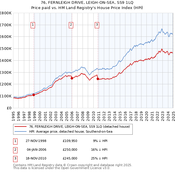 76, FERNLEIGH DRIVE, LEIGH-ON-SEA, SS9 1LQ: Price paid vs HM Land Registry's House Price Index