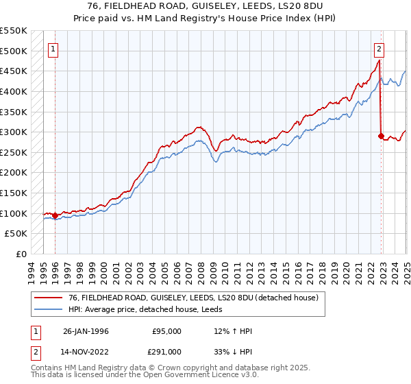 76, FIELDHEAD ROAD, GUISELEY, LEEDS, LS20 8DU: Price paid vs HM Land Registry's House Price Index