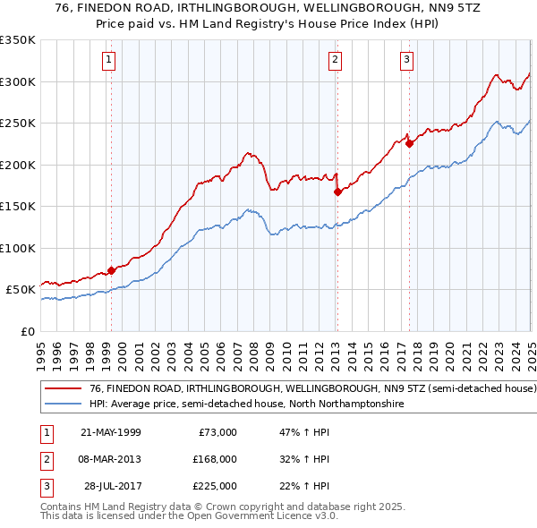 76, FINEDON ROAD, IRTHLINGBOROUGH, WELLINGBOROUGH, NN9 5TZ: Price paid vs HM Land Registry's House Price Index