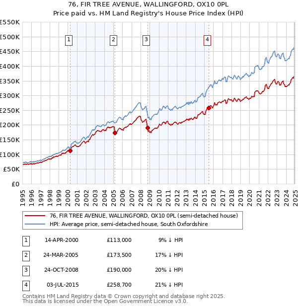 76, FIR TREE AVENUE, WALLINGFORD, OX10 0PL: Price paid vs HM Land Registry's House Price Index