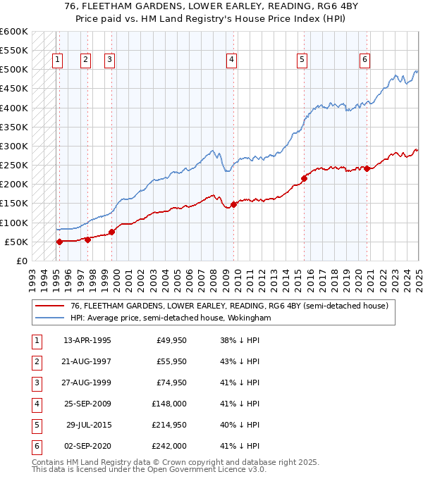76, FLEETHAM GARDENS, LOWER EARLEY, READING, RG6 4BY: Price paid vs HM Land Registry's House Price Index