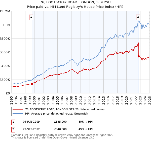 76, FOOTSCRAY ROAD, LONDON, SE9 2SU: Price paid vs HM Land Registry's House Price Index