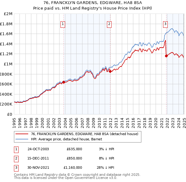 76, FRANCKLYN GARDENS, EDGWARE, HA8 8SA: Price paid vs HM Land Registry's House Price Index