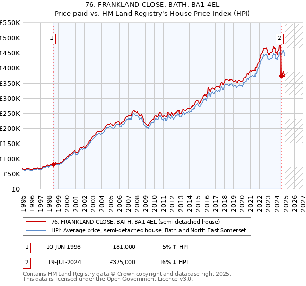 76, FRANKLAND CLOSE, BATH, BA1 4EL: Price paid vs HM Land Registry's House Price Index