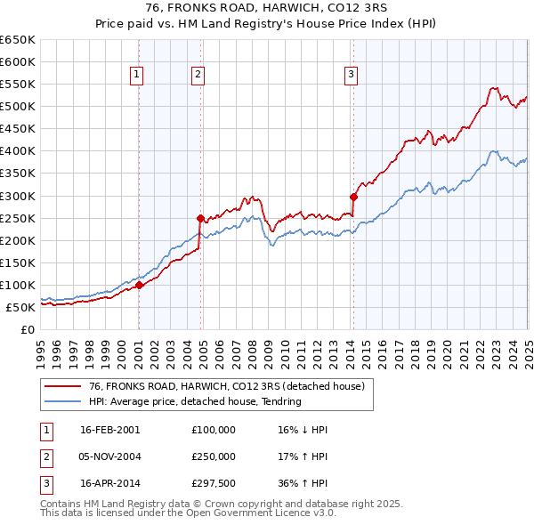 76, FRONKS ROAD, HARWICH, CO12 3RS: Price paid vs HM Land Registry's House Price Index