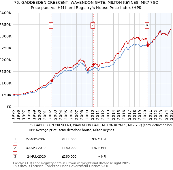76, GADDESDEN CRESCENT, WAVENDON GATE, MILTON KEYNES, MK7 7SQ: Price paid vs HM Land Registry's House Price Index