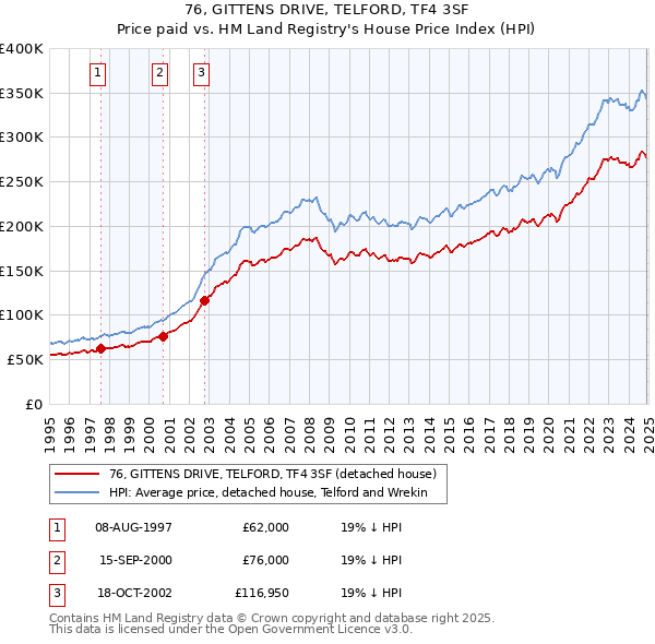 76, GITTENS DRIVE, TELFORD, TF4 3SF: Price paid vs HM Land Registry's House Price Index