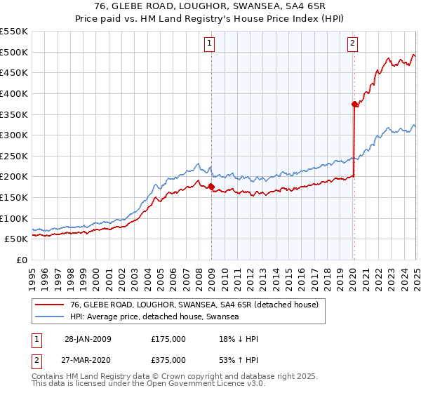 76, GLEBE ROAD, LOUGHOR, SWANSEA, SA4 6SR: Price paid vs HM Land Registry's House Price Index