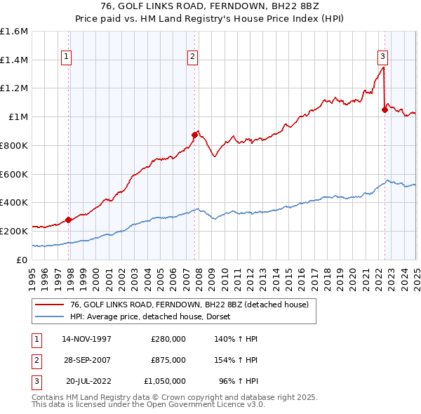 76, GOLF LINKS ROAD, FERNDOWN, BH22 8BZ: Price paid vs HM Land Registry's House Price Index