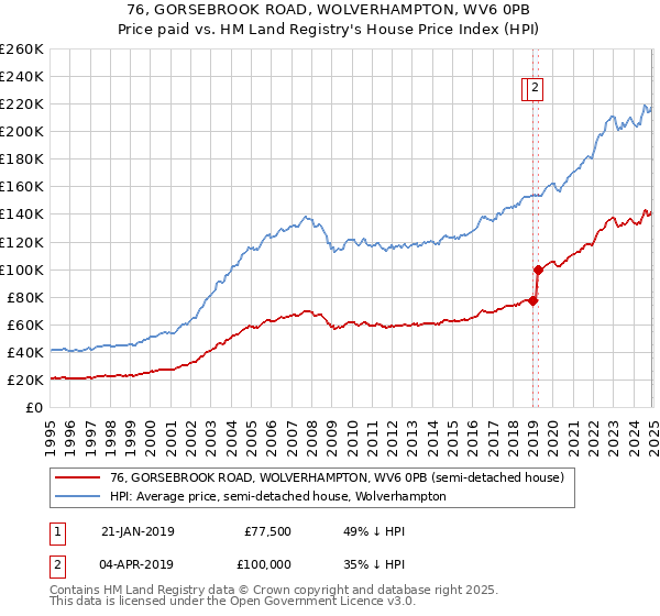 76, GORSEBROOK ROAD, WOLVERHAMPTON, WV6 0PB: Price paid vs HM Land Registry's House Price Index