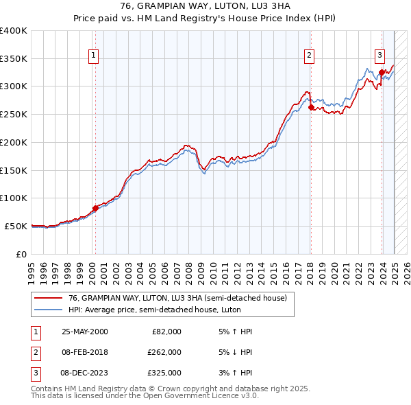 76, GRAMPIAN WAY, LUTON, LU3 3HA: Price paid vs HM Land Registry's House Price Index