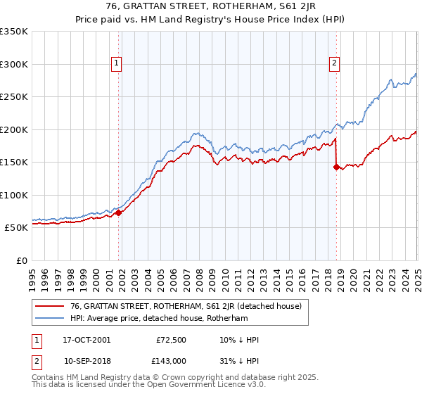 76, GRATTAN STREET, ROTHERHAM, S61 2JR: Price paid vs HM Land Registry's House Price Index