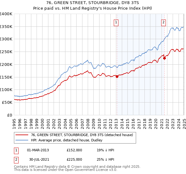 76, GREEN STREET, STOURBRIDGE, DY8 3TS: Price paid vs HM Land Registry's House Price Index