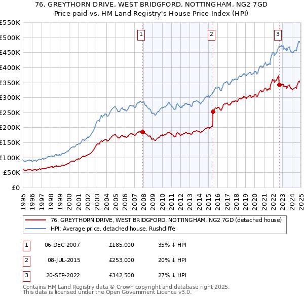 76, GREYTHORN DRIVE, WEST BRIDGFORD, NOTTINGHAM, NG2 7GD: Price paid vs HM Land Registry's House Price Index