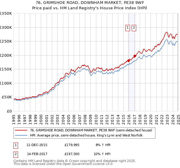 76, GRIMSHOE ROAD, DOWNHAM MARKET, PE38 9WF: Price paid vs HM Land Registry's House Price Index