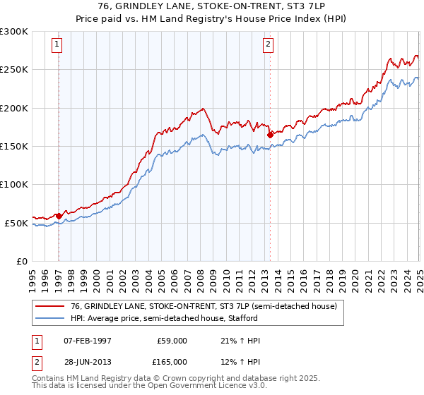 76, GRINDLEY LANE, STOKE-ON-TRENT, ST3 7LP: Price paid vs HM Land Registry's House Price Index