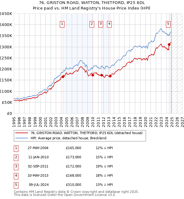 76, GRISTON ROAD, WATTON, THETFORD, IP25 6DL: Price paid vs HM Land Registry's House Price Index