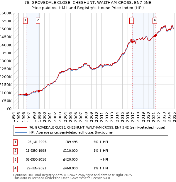 76, GROVEDALE CLOSE, CHESHUNT, WALTHAM CROSS, EN7 5NE: Price paid vs HM Land Registry's House Price Index