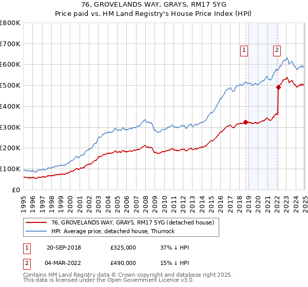 76, GROVELANDS WAY, GRAYS, RM17 5YG: Price paid vs HM Land Registry's House Price Index